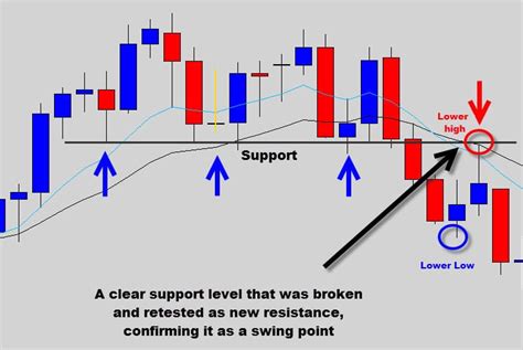 Learn How To Draw Support And Resistance Levels Like A Boss