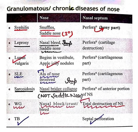 Granulomatous Disease Of Nose Note Saddle Nose Alsoi Seen In