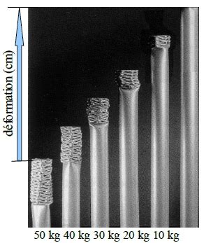 Dans cette formule, la masse m est en kg, la vitesse en m/s, et l'unité d'énergie est le joule, noté j. L'énergie cinétique