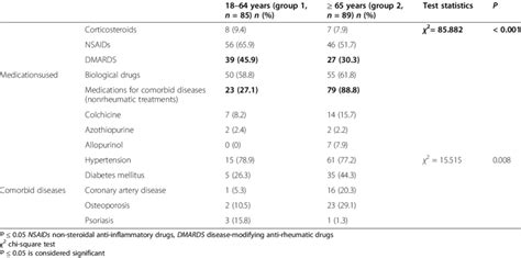 comparison of the groups according to the medications used and comorbid download scientific