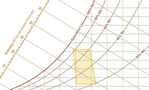 Psychrometric Chart Graphically Displays