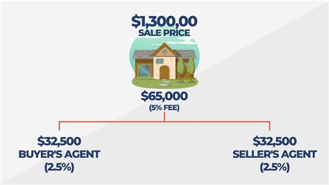 How Do Real Estate Commissions Work In Canada Exp Realty Canada