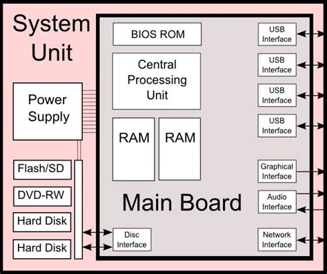 Diagram Of A Computer System Unit And The Components System Unit