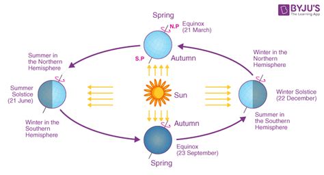 Difference Between Equinox And Solstice Equinox Vs Solstice