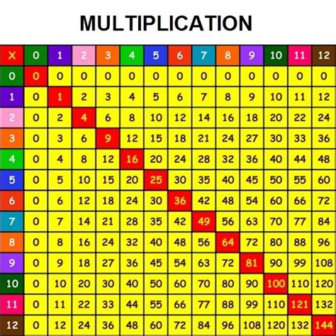 A multiplication chart is a table that shows you the product of multiplying two numbers together. Basic math operations - Addition, subtraction, multiplication and division