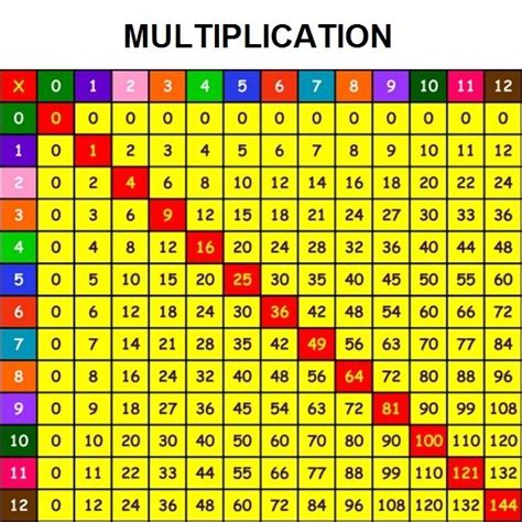 Multiplication table — a table where the rows and columns titled multipliers, and table cells contain their product. Basic math operations - Addition, subtraction, multiplication and division