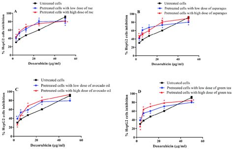 Mtt Assay Of Doxorubicin Using Untreated And Plant Extract Pretreated