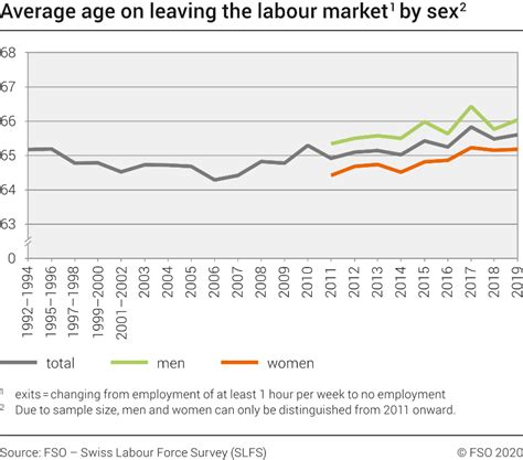 Average Age On Leaving The Labour Market By Sex 1992 2019 Diagram Federal Statistical Office