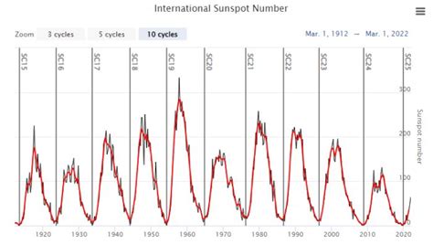 Sunspot Activity On The Sun Is Seriously Exceeding Official Predictions Sciencealert