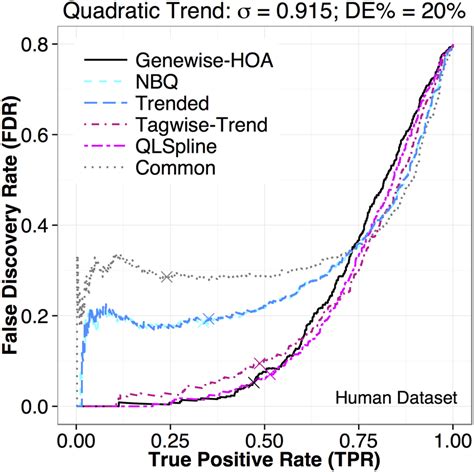 Olly tree applications presents usmle biostatistics. True Positive Rate (TPR) vs. False Discovery Rate (FDR ...