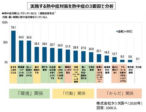 なお、令和3年度は、環境省、気象庁共同の熱中症警戒アラートが運用さ れており、職場においても、熱中症リスクの早期把握の観点から参考とな る。 イ 作業計画の策定等 夏季の暑熱環境下における作業に対する作業計画を策定すること。作業計 「熱中症警戒アラート」の基準「暑さ指数」を知っていますか ...
