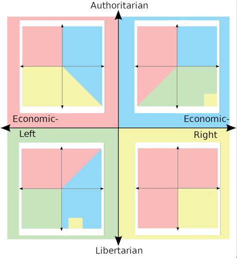 How Each Quadrant Sees The Compass And Quadrants Rpoliticalcompassmemes