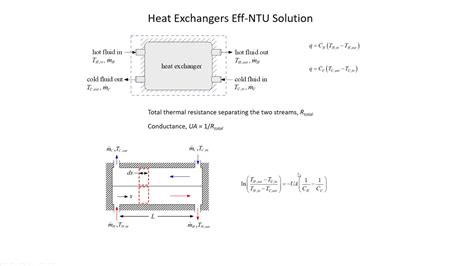 Heat Exchangers Eff Ntu Solution Part 1 Youtube