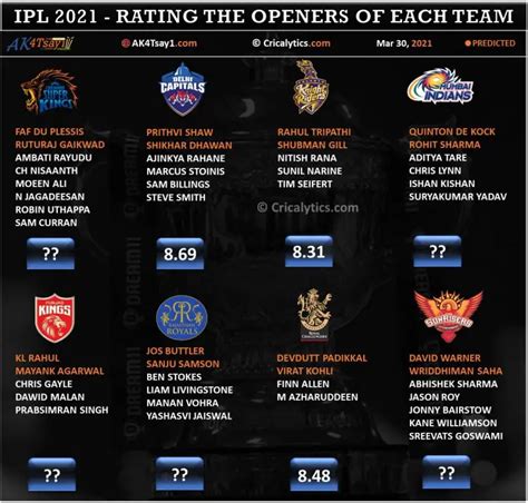 Ipl 2021 Special Ranking And Rating The Openers Of Each Team