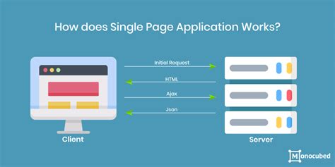 What Is Single Page Application Examples Pros And Cons