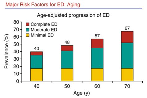 Age Major Risk Factor For Erectile Dysfunction