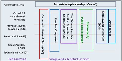 Chinas Political System On The One Hand Chinas Political System Is