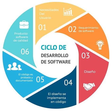 El Ciclo De Desarrollo De Una App Infografia Infographic Software Images And Photos Finder