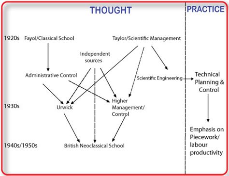 Evolution Of Management Thought Evolution Of Management Thoughts Notes