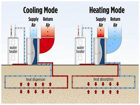 Ground Source Heat Pump Energy Education