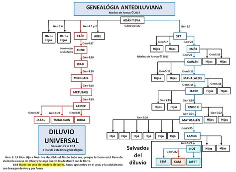 Arvore Genealogica Adao E Eva