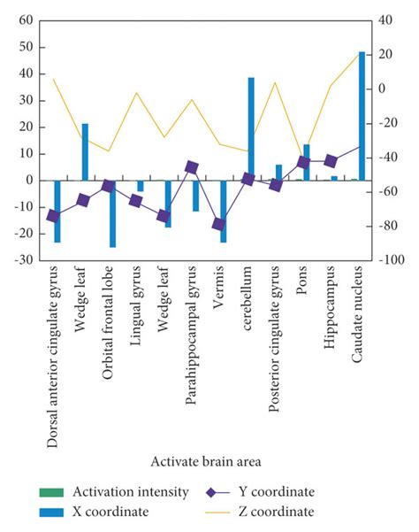 Localization And Intensity Of Brain Activation Difference In Positive