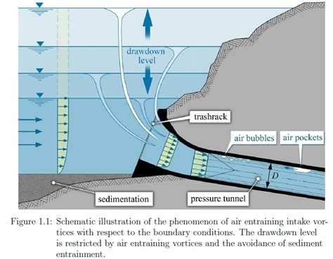 Newtonian Mechanics How Deep Can A Whirlpool Descend Physics Stack