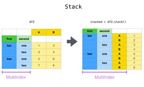 Pandas Pivot Stack Unstack Melt It Tech Blogging