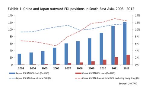 The amount of foreign investment of china. Can Japan Tell Us Where Chinese FDI Is Going In ASEAN? | PIIE