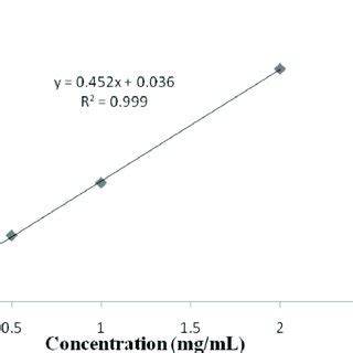 A calibration curve as concentration vs. Standard gallic acid calibration curve | Download ...