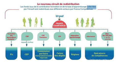 À Quoi Sert La Contribution à La Formation Professionnelle Intercountry