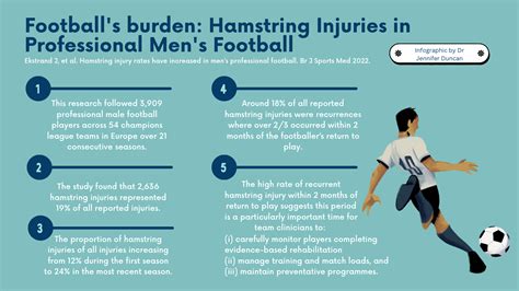 Football S Burden Hamstring Injuries In Professional Men S Football Bjsm Blog Social Media