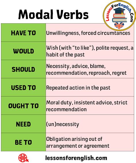Modal Verbs And Example Sentences Have To Unwillingness Forced