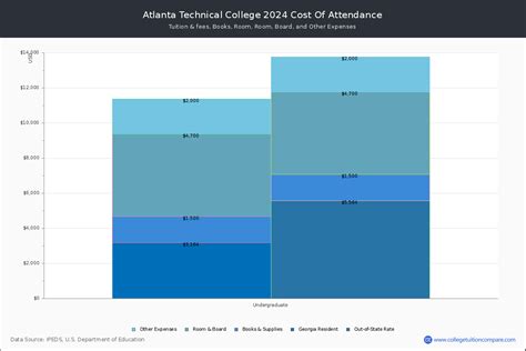 Atlanta Technical College Tuition And Fees Net Price