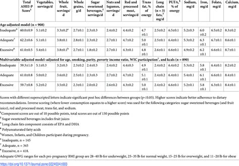 Age and multivariable adjusted Alternate Healthy Eating ...