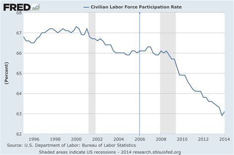 This is a generalized quantitative assessment of the labor contribution of an individual specialist. MARK MARTINEZ' BLOG: LABOR FORCE PARTICIPATION RATE NOT A ...