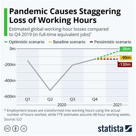 Chart Covid Crisis Results In Staggering Loss Of Working Hours Statista