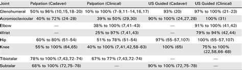The Accuracy And Efficacy Of Palpation Versus Image Guided P