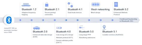 The Story Of Bluetooth The Slow Road To Becoming An Industry Standard