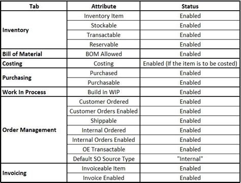Oracle Scm Functional Guide Oracle Order Management Item Attributes