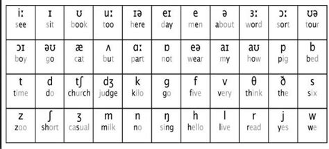 What Is A Phonemic Chart And How Will It Help My English English Live