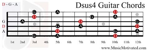 Dsus4 Chords