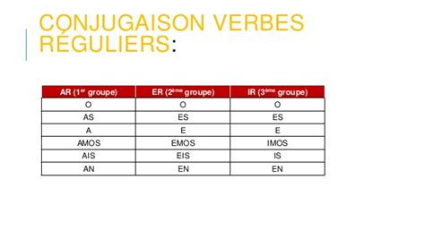Conjugaison espagnole la conjugaison des verbes en espagnol. Conjugaison present espagnol