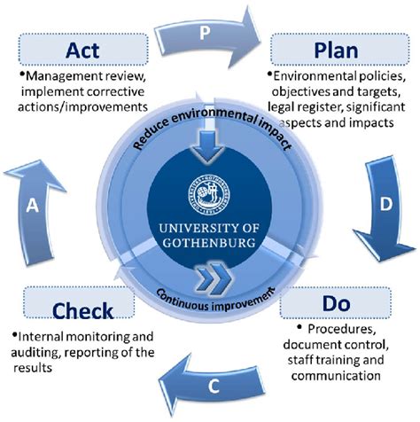 Plan Do Check Act Pdca Model See Online Version For Colours