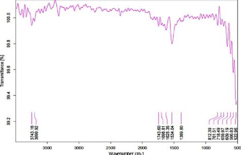 Ftir Spectroscopy Of Sicpa6 Composite Download Scientific Diagram