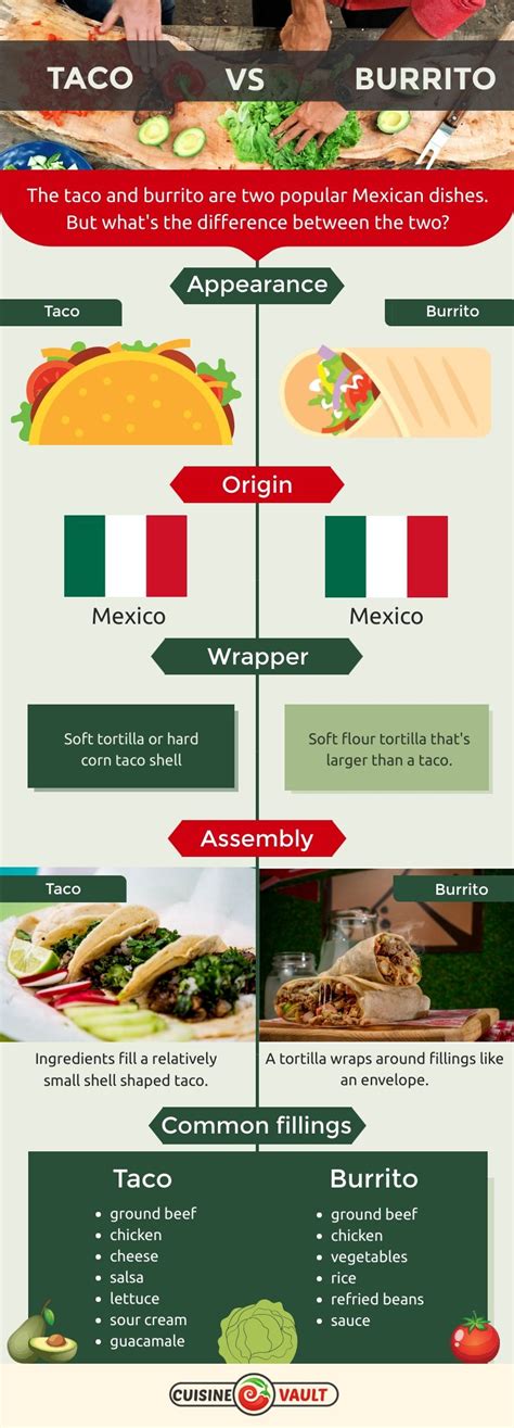 Taco Vs Burrito Infographic Taco Vs Burrito Burritos Tacos