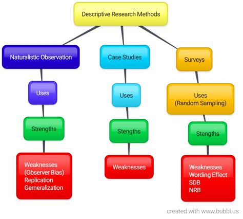 Descriptive Research Methodology Examples Methodology Of Descriptive