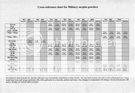 Cross Reference Chart For Military Surplus Powders Page 2
