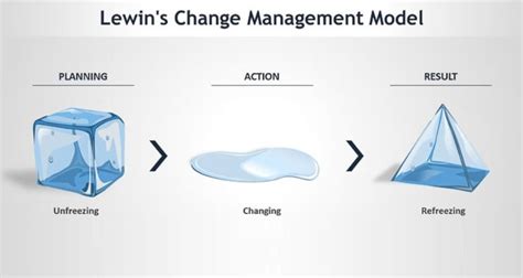 Freeze Unfreeze Change Model ~ Lewin 3 Step Change Model A Simple Yet