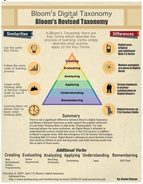 According to the aforementioned factors, you can clearly understand what blooms taxonomy is and what the benefits are. Bloom's Digital Taxonomy - CLE Online Social Network